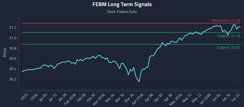 FEBM Long Term Analysis for June 22 2026 FEBM Long Term Analysis for June 22 2026