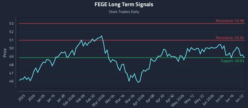FEGE Long Term Analysis for June 22 2026 FEGE Long Term Analysis for June 22 2026