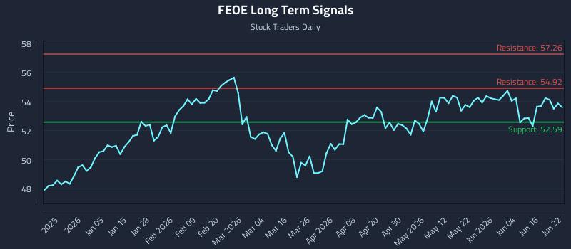 FEOE Long Term Analysis for June 22 2026