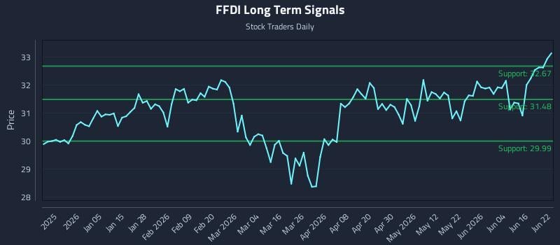 FFDI Long Term Analysis for June 22 2026