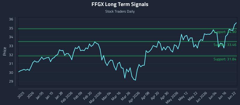FFGX Long Term Analysis for June 22 2026
