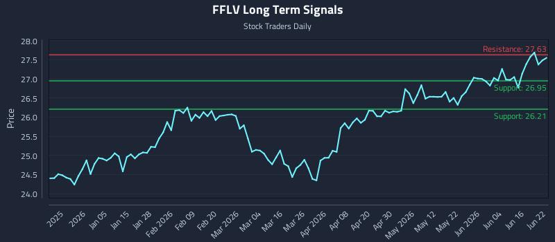 FFLV Long Term Analysis for June 22 2026