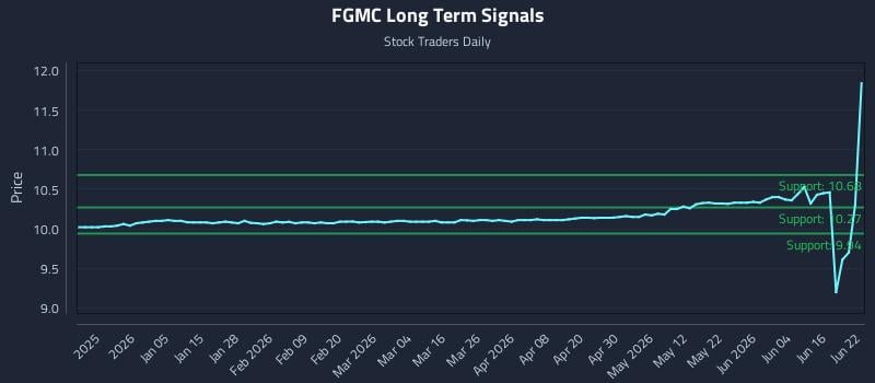 FGMC Long Term Analysis for June 22 2026