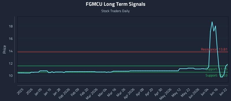 FGMCU Long Term Analysis for June 22 2026 FGMCU Long Term Analysis for June 22 2026