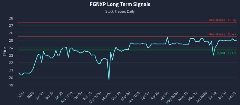 FGNXP Long Term Analysis for June 22 2026