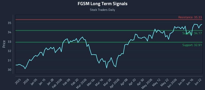 FGSM Long Term Analysis for June 22 2026 FGSM Long Term Analysis for June 22 2026