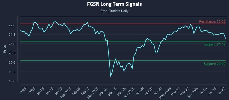 FGSN Long Term Analysis for June 22 2026