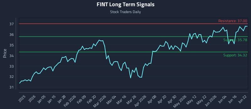 FINT Long Term Analysis for June 22 2026 FINT Long Term Analysis for June 22 2026