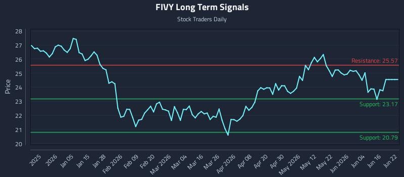 FIVY Long Term Analysis for June 22 2026