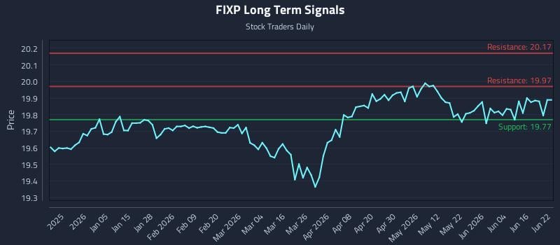 FIXP Long Term Analysis for June 22 2026 FIXP Long Term Analysis for June 22 2026