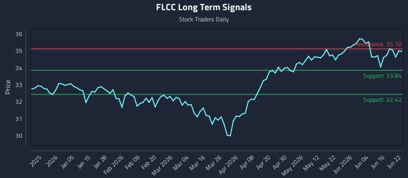 FLCC Long Term Analysis for June 22 2026