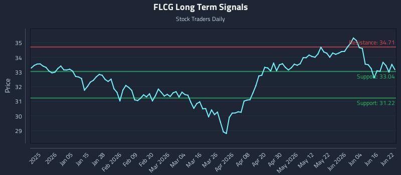FLCG Long Term Analysis for June 22 2026 FLCG Long Term Analysis for June 22 2026