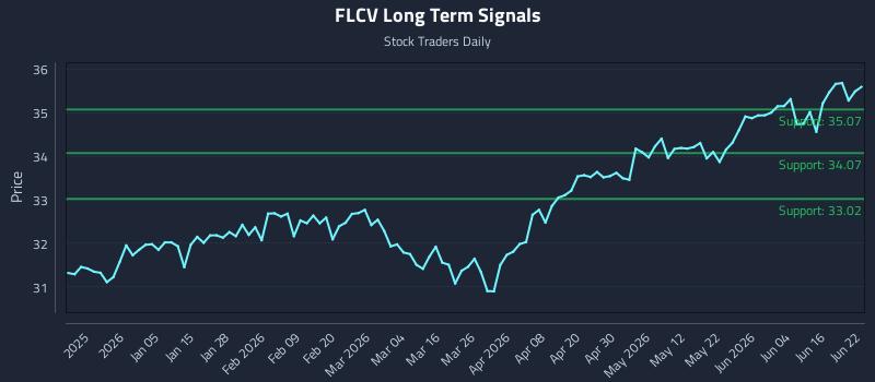 FLCV Long Term Analysis for June 22 2026 FLCV Long Term Analysis for June 22 2026