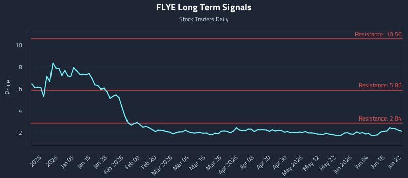 FLYE Long Term Analysis for June 22 2026 FLYE Long Term Analysis for June 22 2026