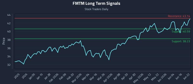 FMTM Long Term Analysis for June 22 2026 FMTM Long Term Analysis for June 22 2026