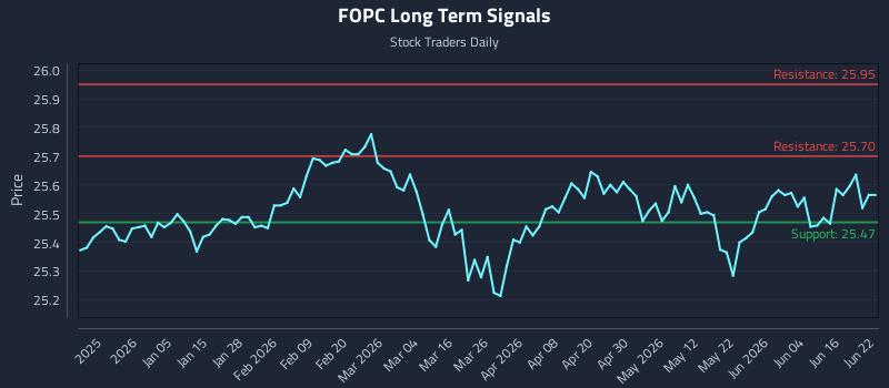 FOPC Long Term Analysis for June 22 2026