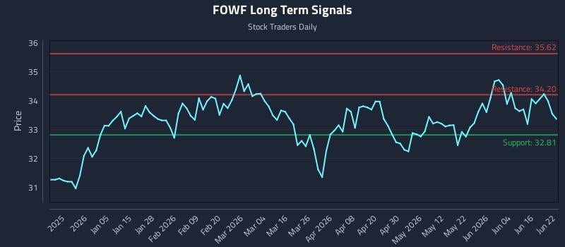 FOWF Long Term Analysis for June 22 2026 FOWF Long Term Analysis for June 22 2026