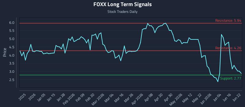 FOXX Long Term Analysis for June 22 2026