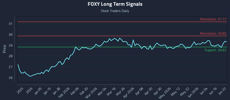 FOXY Long Term Analysis for June 22 2026 FOXY Long Term Analysis for June 22 2026