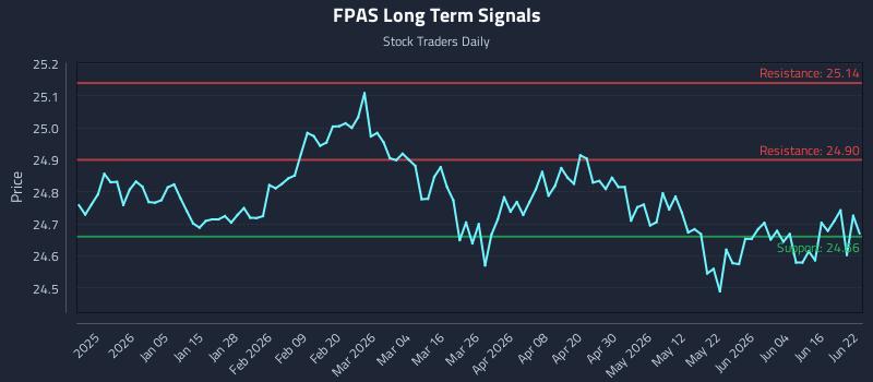 FPAS Long Term Analysis for June 22 2026