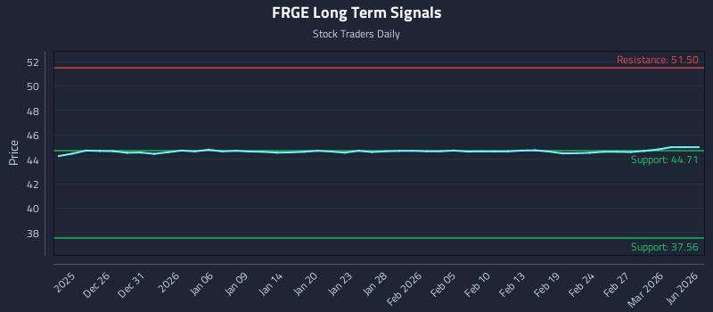 FRGE Long Term Analysis for June 22 2026 FRGE Long Term Analysis for June 22 2026