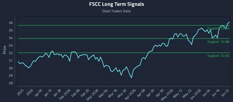 FSCC Long Term Analysis for June 22 2026