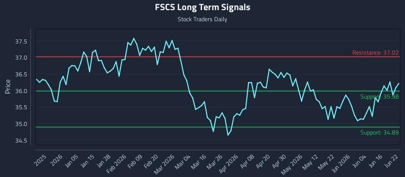 FSCS Long Term Analysis for June 22 2026 FSCS Long Term Analysis for June 22 2026
