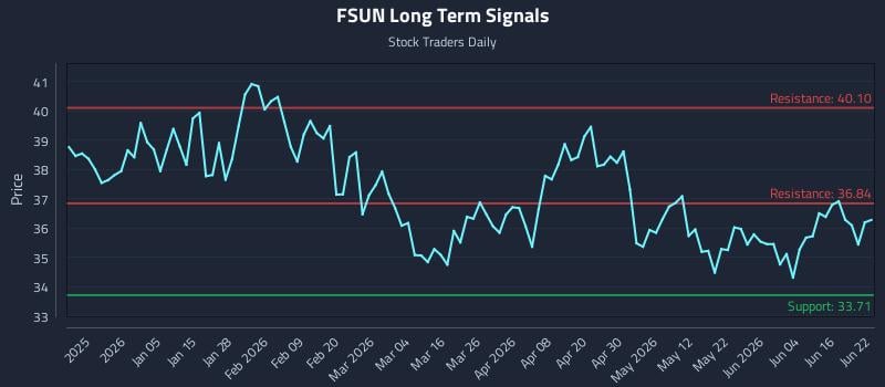 FSUN Long Term Analysis for June 22 2026 FSUN Long Term Analysis for June 22 2026