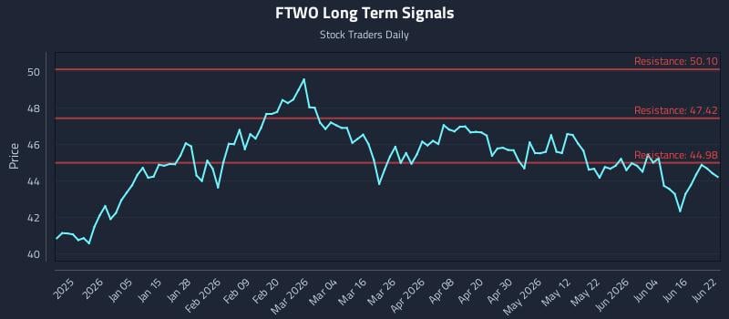 FTWO Long Term Analysis for June 22 2026 FTWO Long Term Analysis for June 22 2026