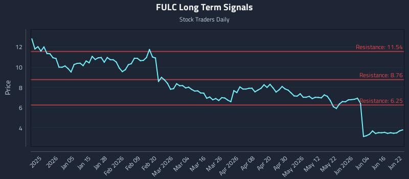 FULC Long Term Analysis for June 22 2026 FULC Long Term Analysis for June 22 2026