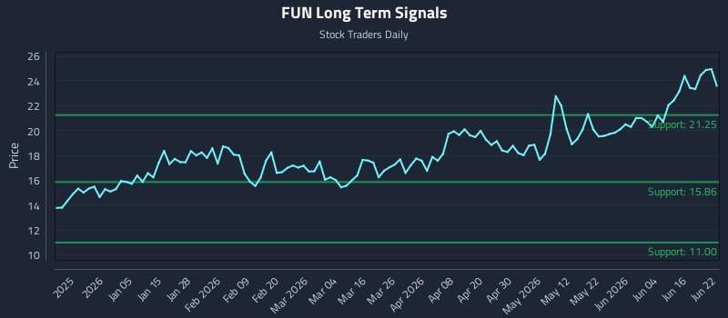 FUN Long Term Analysis for June 22 2026 FUN Long Term Analysis for June 22 2026