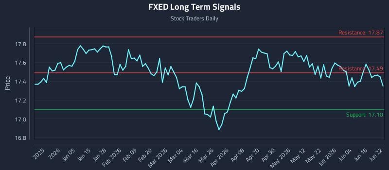 FXED Long Term Analysis for June 22 2026 FXED Long Term Analysis for June 22 2026