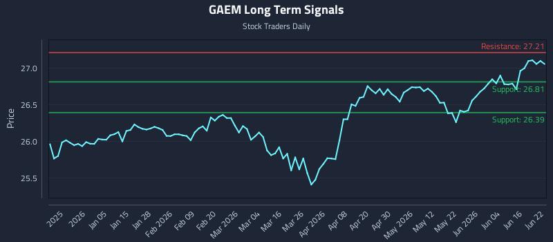 GAEM Long Term Analysis for June 22 2026