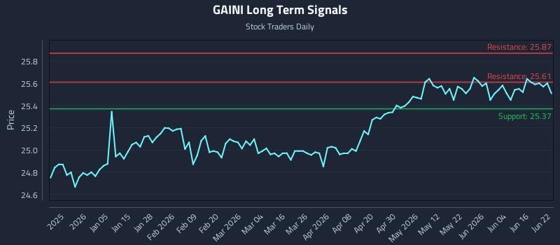 GAINI Long Term Analysis for June 22 2026