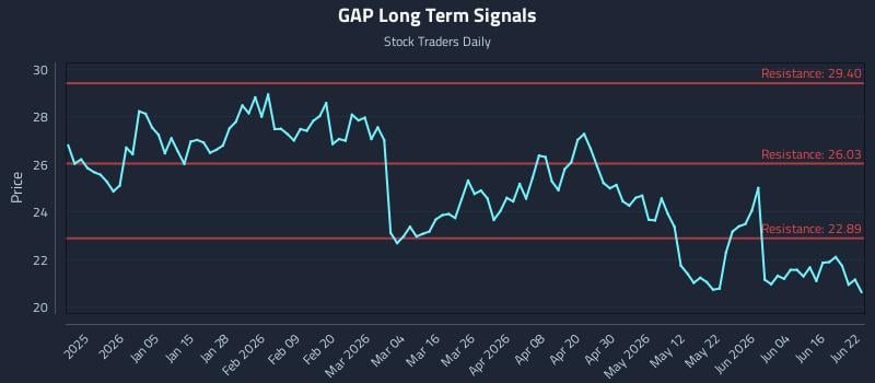 GAP Long Term Analysis for June 22 2026