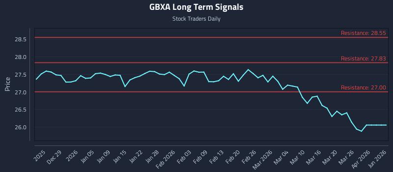 GBXA Long Term Analysis for June 22 2026