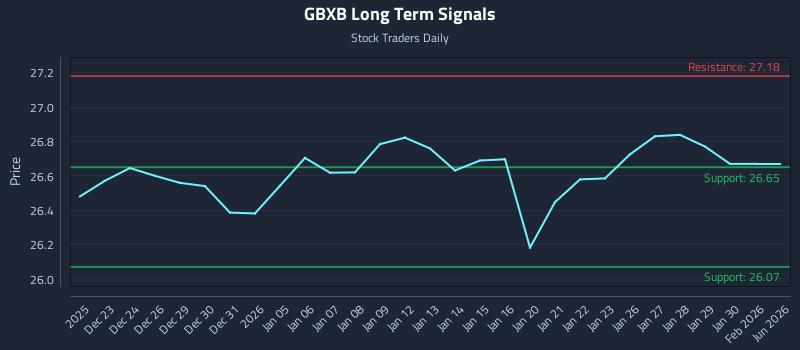 GBXB Long Term Analysis for June 22 2026 GBXB Long Term Analysis for June 22 2026