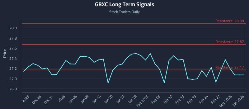 GBXC Long Term Analysis for June 22 2026 GBXC Long Term Analysis for June 22 2026