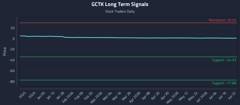 GCTK Long Term Analysis for June 22 2026 GCTK Long Term Analysis for June 22 2026