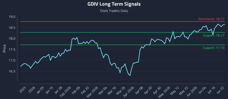 GDIV Long Term Analysis for June 22 2026 GDIV Long Term Analysis for June 22 2026