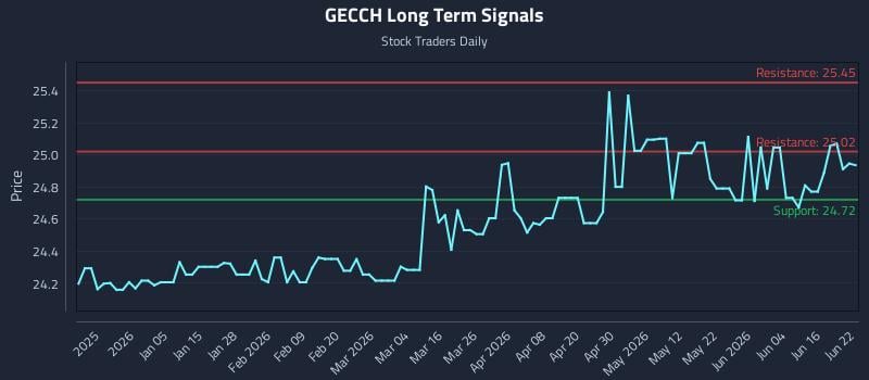 GECCH Long Term Analysis for June 22 2026 GECCH Long Term Analysis for June 22 2026