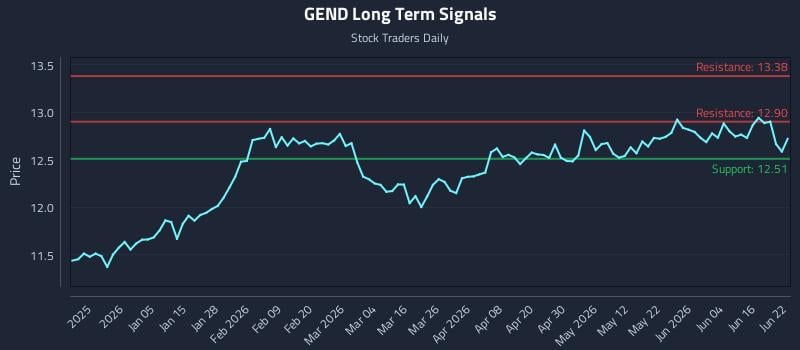 GEND Long Term Analysis for June 22 2026 GEND Long Term Analysis for June 22 2026