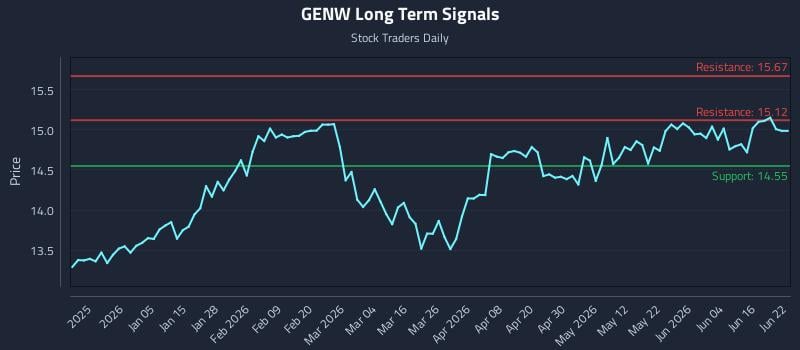 GENW Long Term Analysis for June 22 2026