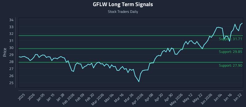 GFLW