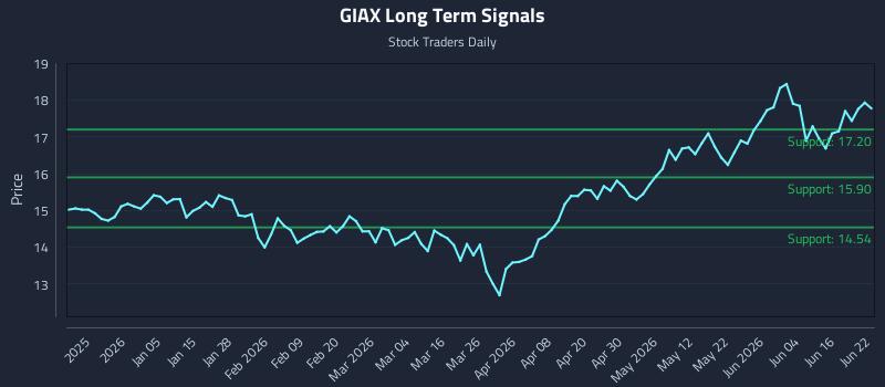 GIAX Long Term Analysis for June 22 2026