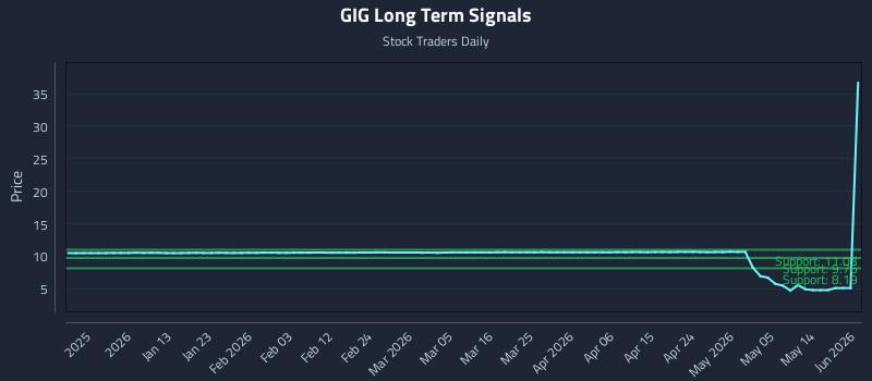 GIG Long Term Analysis for June 22 2026 GIG Long Term Analysis for June 22 2026