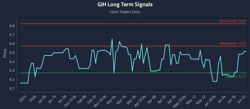 GJH Long Term Analysis for June 22 2026 GJH Long Term Analysis for June 22 2026