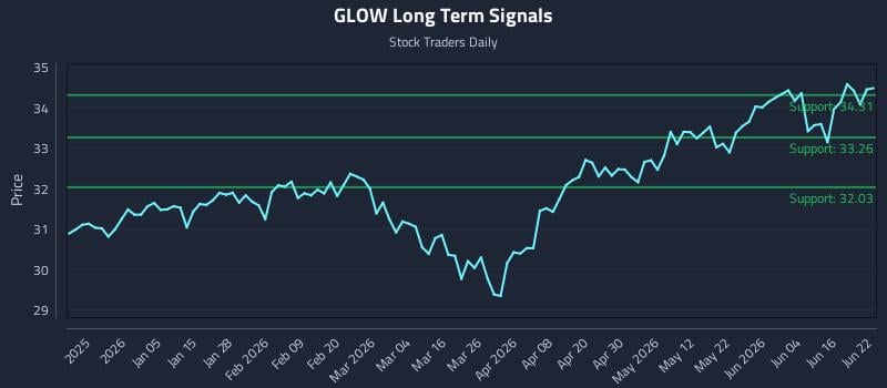 GLOW Long Term Analysis for June 22 2026 GLOW Long Term Analysis for June 22 2026