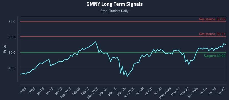 GMNY Long Term Analysis for June 22 2026 GMNY Long Term Analysis for June 22 2026