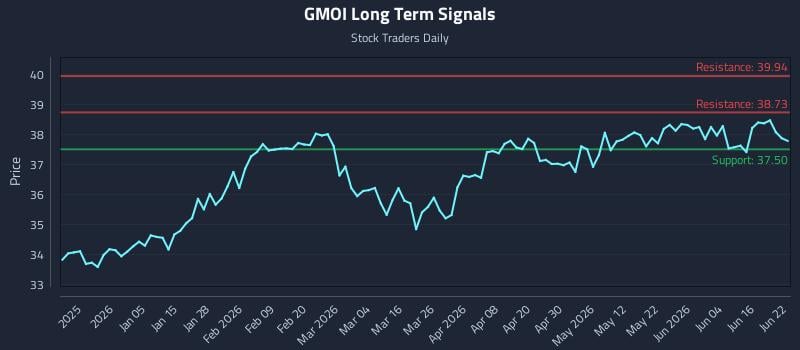 GMOI Long Term Analysis for June 22 2026 GMOI Long Term Analysis for June 22 2026
